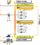 筋力トレーニングのフロー