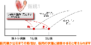 筋肉痛までの日数と年齢の関係