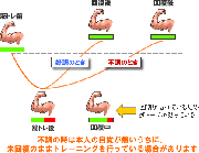 不調による筋力低下からの復帰法