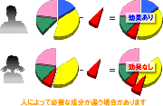 話題のサプリメントの効果は？