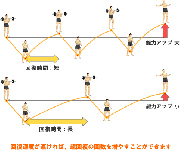 筋肉の回復速度と成長速度の関係