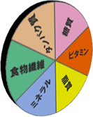 食品一日30品目の根拠は？