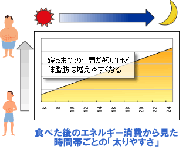 ダイエットと「食べる時間」の関係