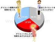 ダイエット成功者は3人に1人？