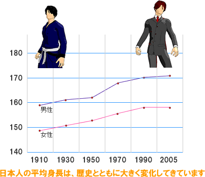 日本人の平均身長は、歴史とともに大きく変化してきています
