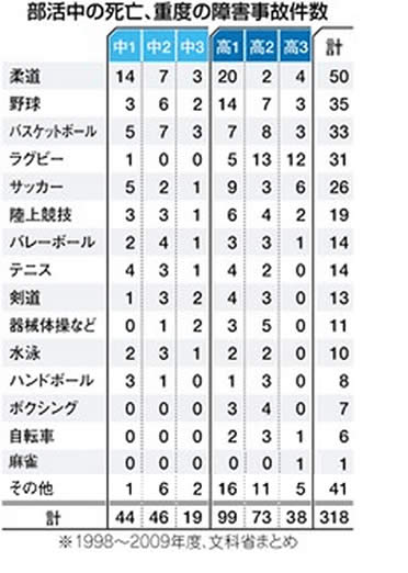 部活中の死亡事故