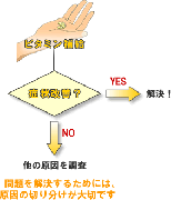 ビタミン欠乏症でこんな症状が